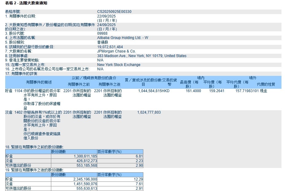 摩根大通加倉阿里巴巴好倉持股由周初6.8% 急升至12.3%