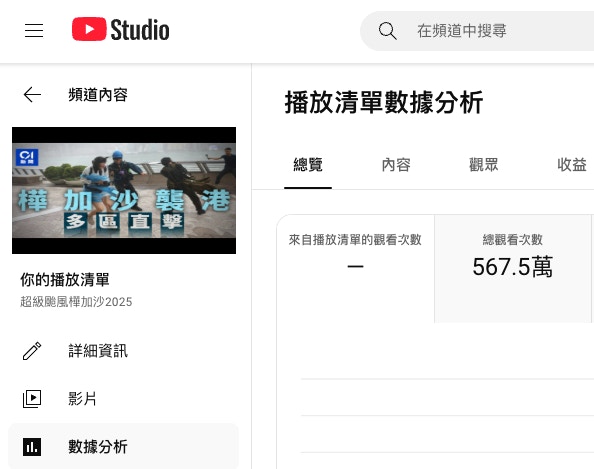 香港01影片收視全港第一｜颱風1200萬次Videos YouTube年4.5億播