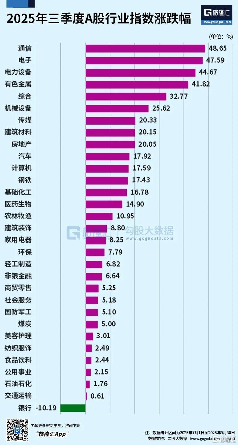 9月全球資產表現一覽誰是最大贏家？ 資金換場銀行股跌落