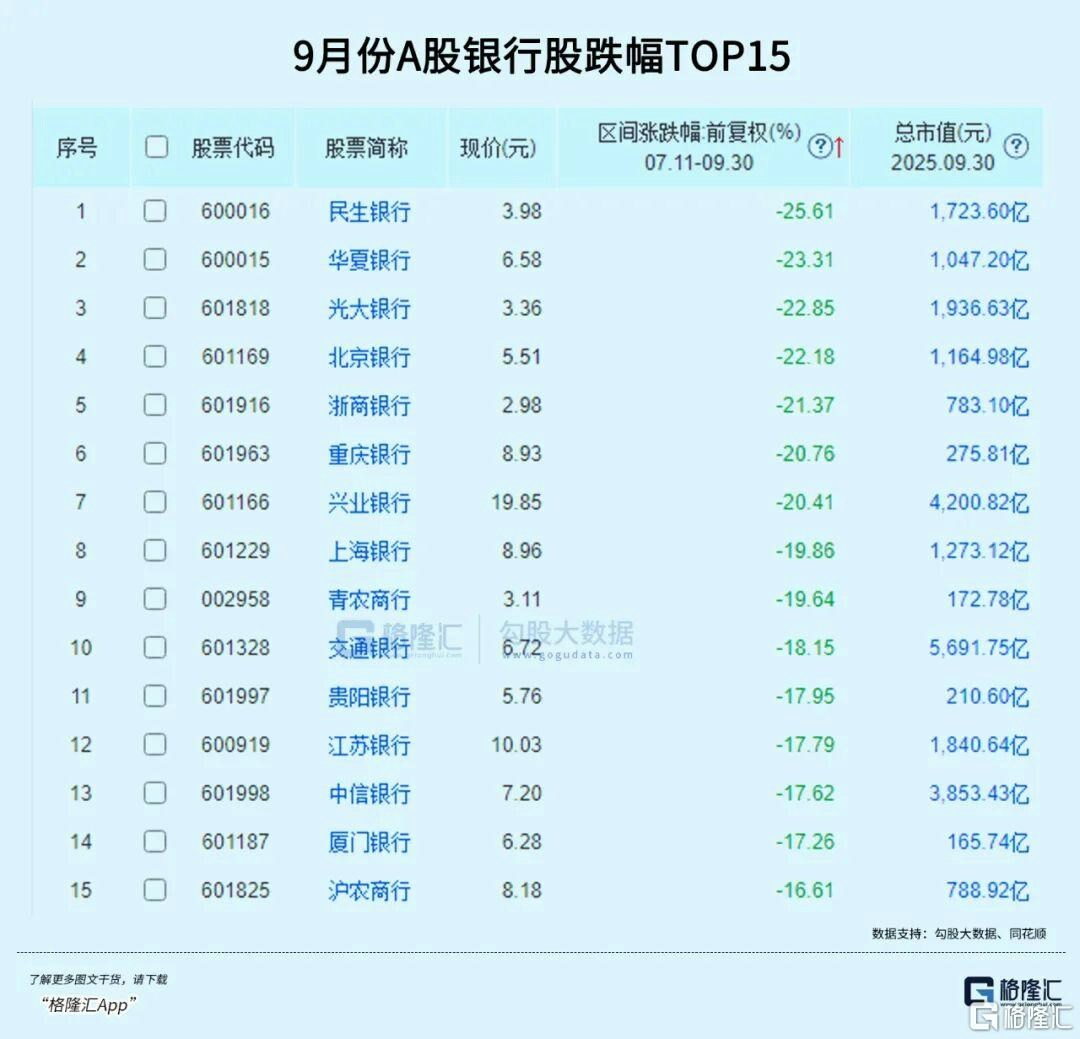 9月全球资产表现一览谁是最大赢家？ 资金换场银行股跌落