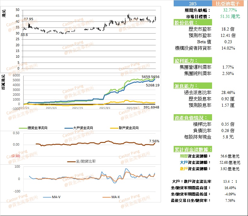 比亚迪电子黄金交叉确认见底分析师看好26%上升空间│彭伟新