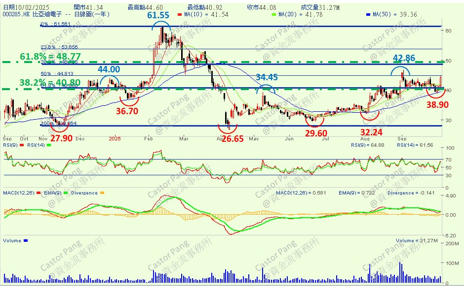 比亚迪电子黄金交叉确认见底分析师看好26%上升空间│彭伟新