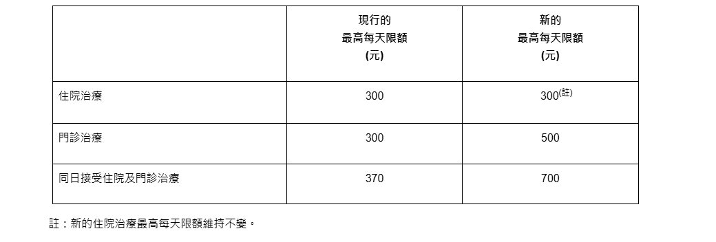 工傷醫療費上限｜可索還醫療費上限明年上調門診每日最高$500