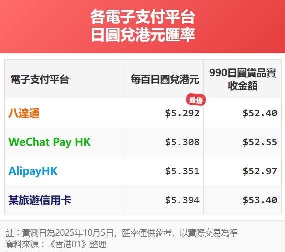 实测用八达通日本购物日圆汇率平过两大支付平台及信用卡