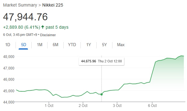 日本股巿狂飙5%日圆暴跌高市早苗的“死穴”在日债| 点经