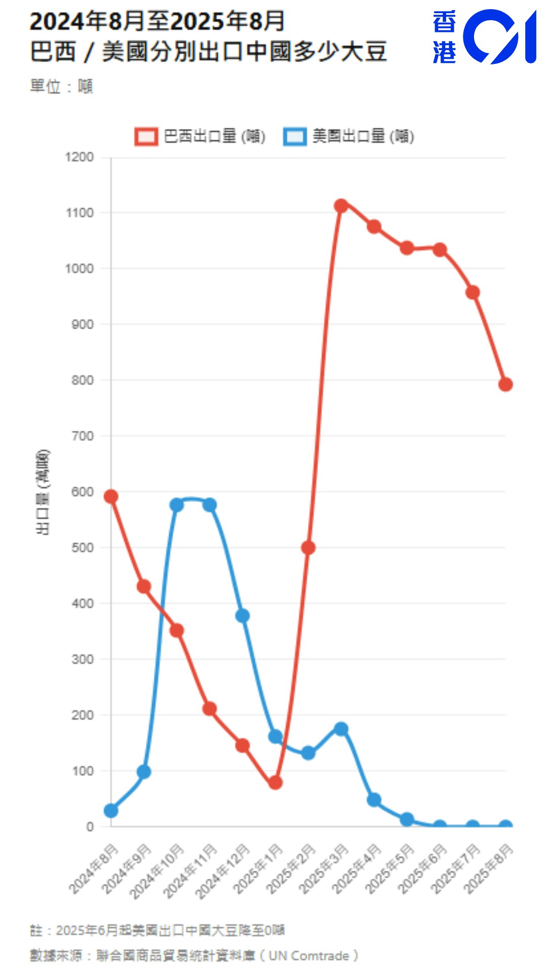 多得美国！ 9月巴西对华牛肉出口创新高