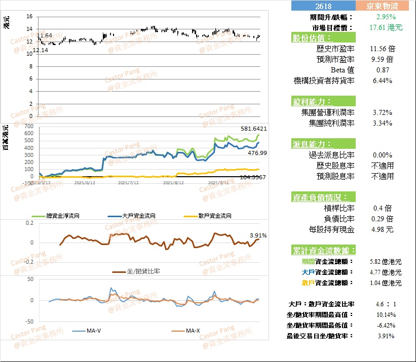 京东物流(2618)收购助攻股价具35%上升空间｜彭伟新