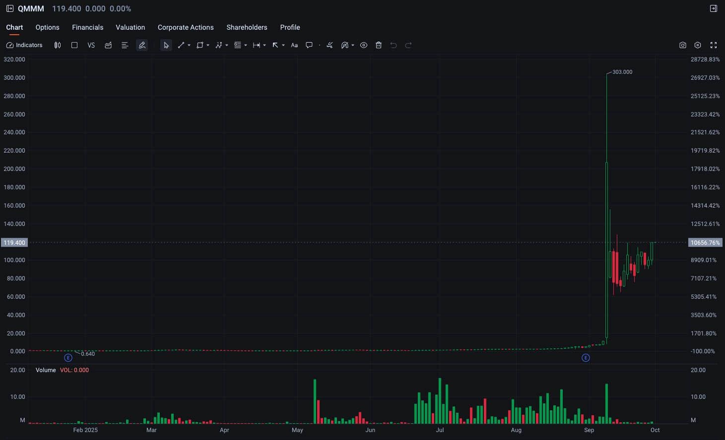 美证监勒令停牌妖股QMMM天后总部突搬走创办人拒回应操控股价