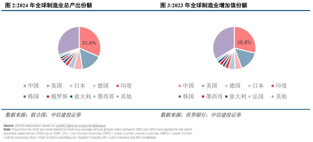 中国制造业连续15年全球第一对国内外市场意味著什么？