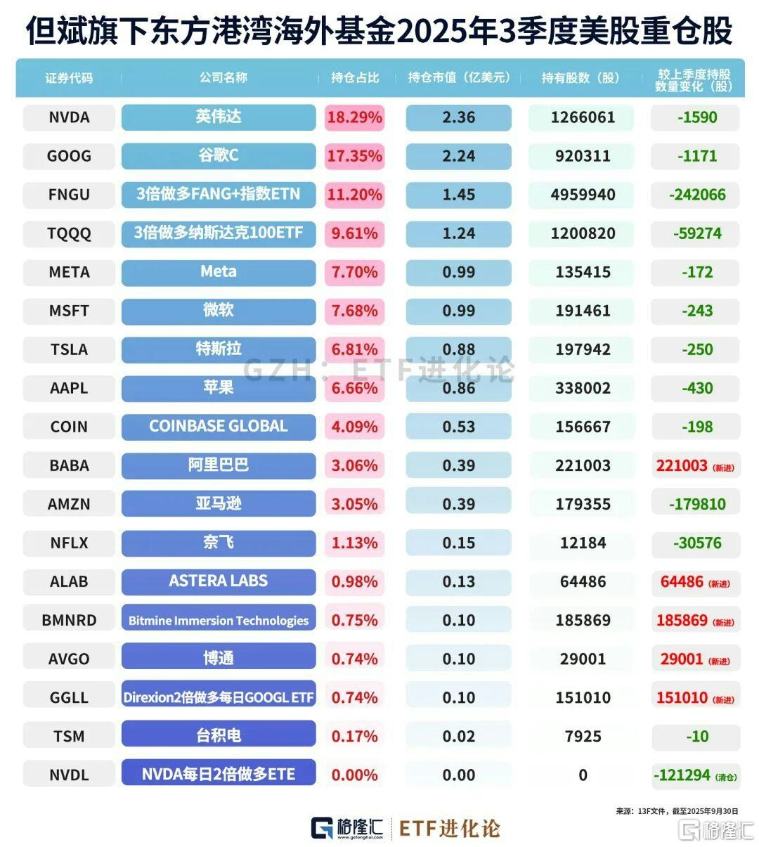 內地私募大佬但斌最新美股持倉露玄機首次買入阿里巴巴！