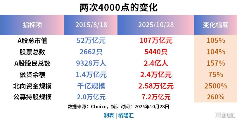 十年新高！A股重回4000点细说“杠杆牛”至“科技牛”之变局