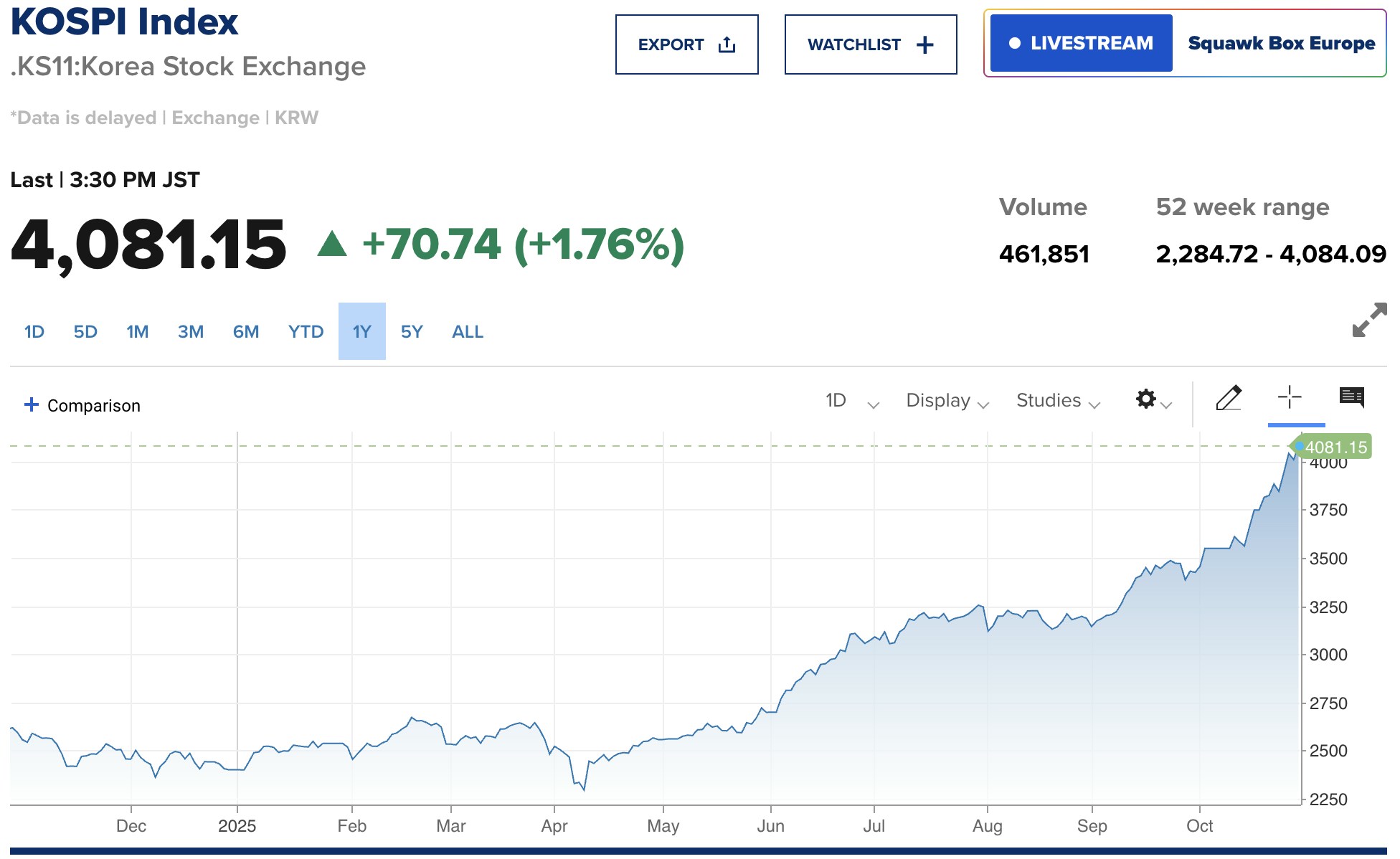 特朗普与黄仁勋访韩出席APEC引发乐观情绪韩国KOSPI指数创新高