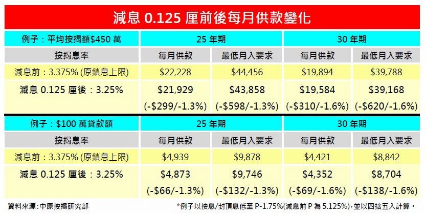 美国减息｜中原按揭：减P周期完成预期明年H按息口进一步下跌