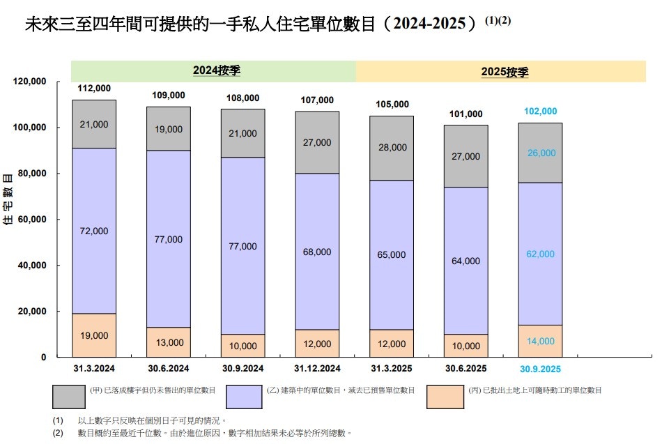 房屋局：一手私楼潜在供应微升至10.2万伙现楼货尾减至2.6万伙