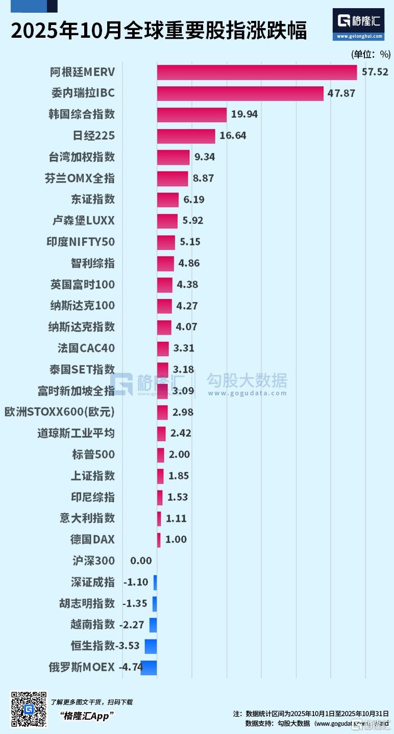 全球股市「狂歡十月」：日韓新高，A股4000點，5萬億美元巨頭誕生