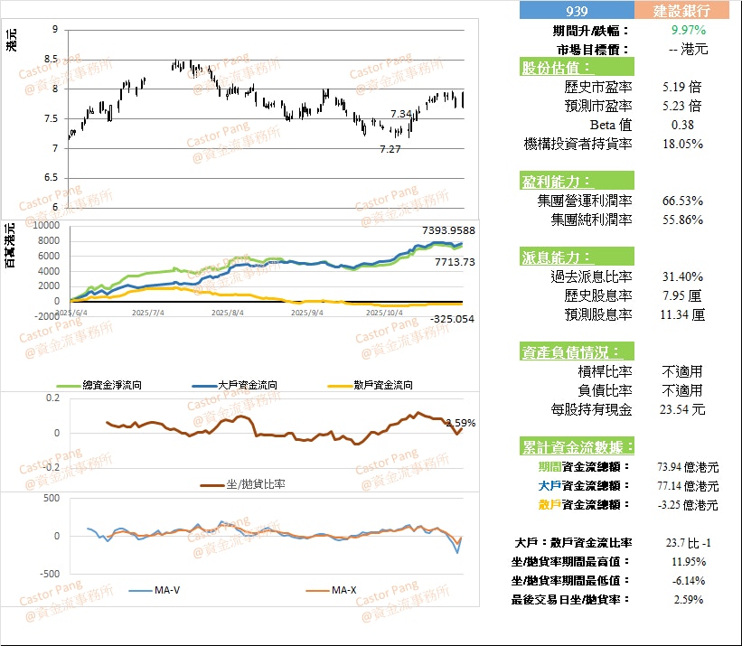 建设银行(0939)基本面稳健遇资金回流目标价9.1元｜彭伟新