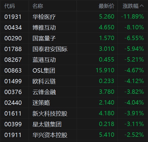 比特币等急泻加密货币概念股齐挫博雅互动跌超8%