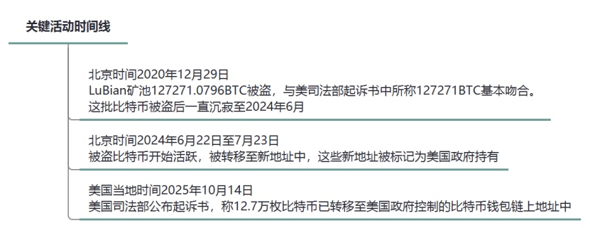 陈志近5年前被盗12.7万枚比特币内地报告：国家级黑客组织操盘