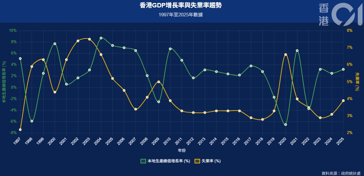 本港GDP向好失业率却高位徘徊揭经济复苏背后6大“异象”