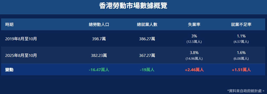 本港GDP向好失业率却高位徘徊揭经济复苏背后6大“异象”