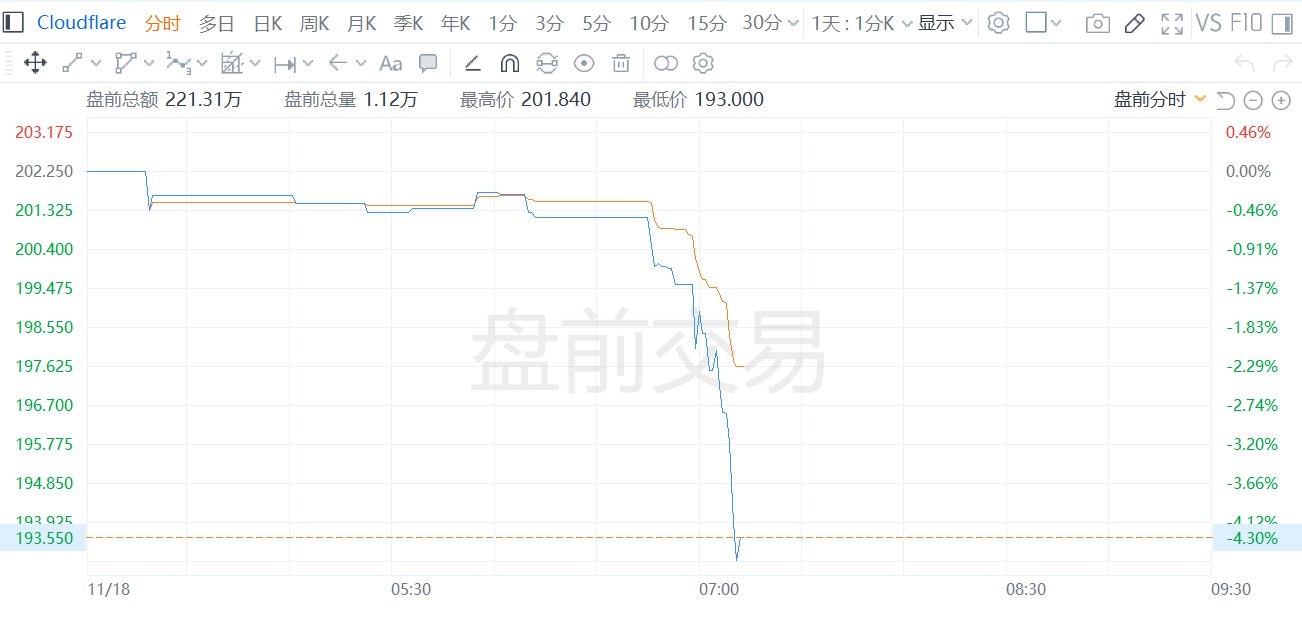 Cloudflare早段挫近2% 突发技术故障众多网站无法访问