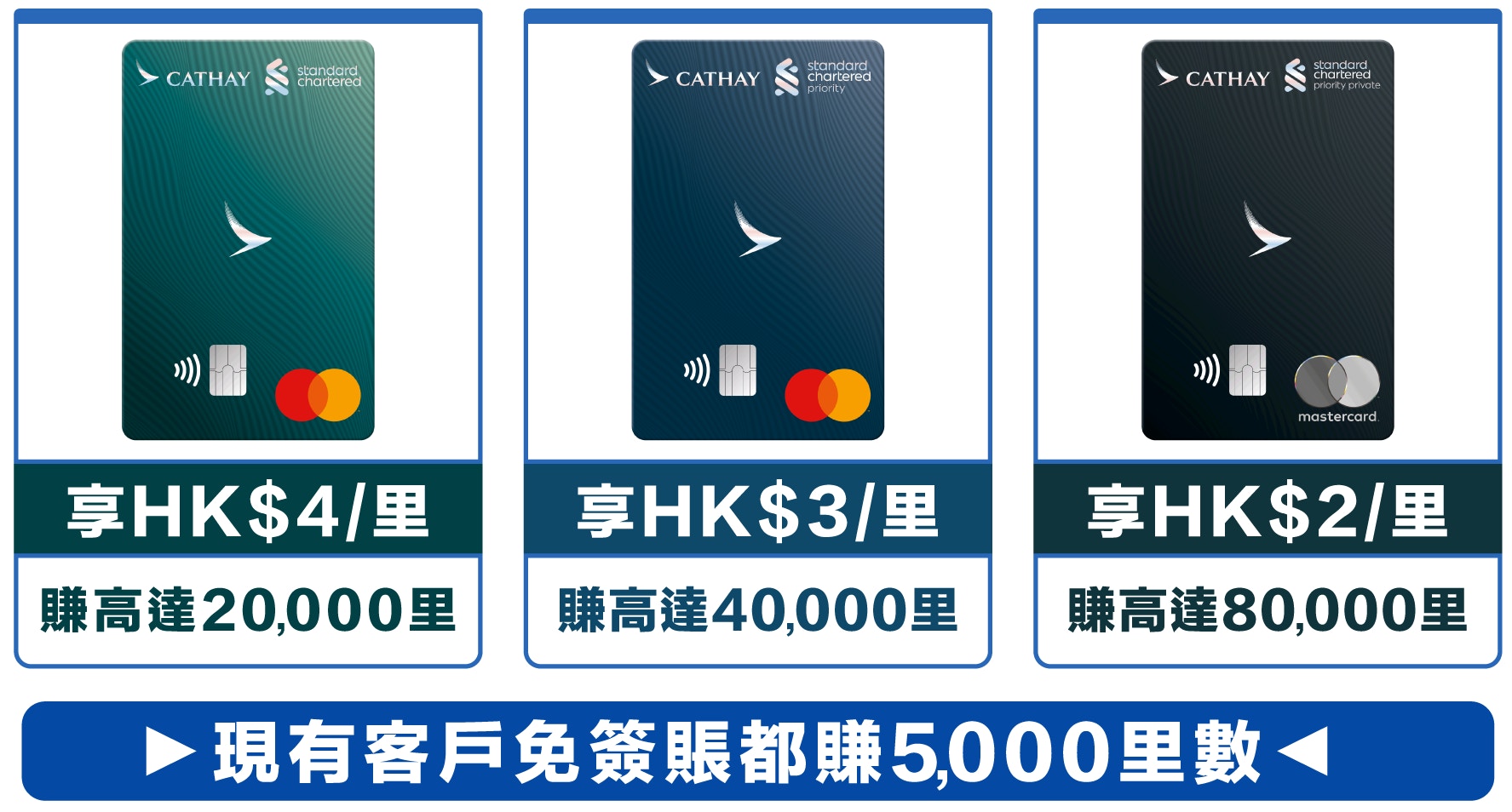 渣打国泰Mastercard®迎新签账+交税赚里数01免签账再额外送里数