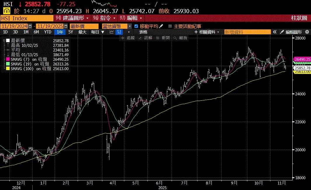 港股失守百天线! 专家技术分析25000点攻防提两大支持位可建仓