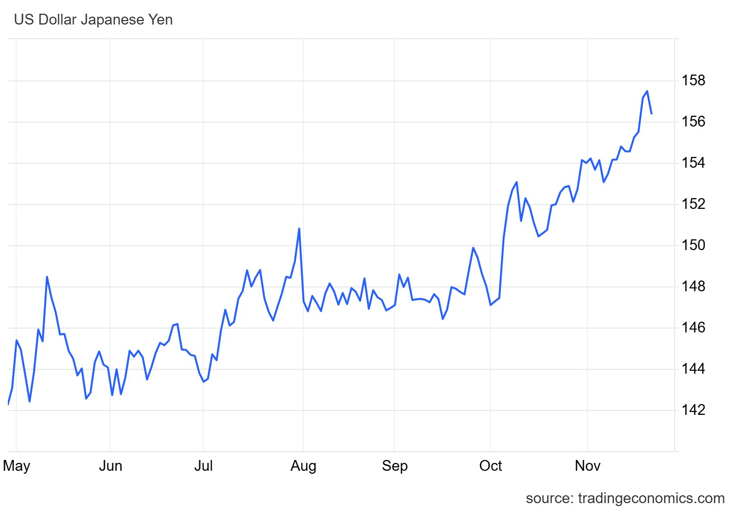 失守五算”继续看跌日圆又要打响160保卫战！| 点经