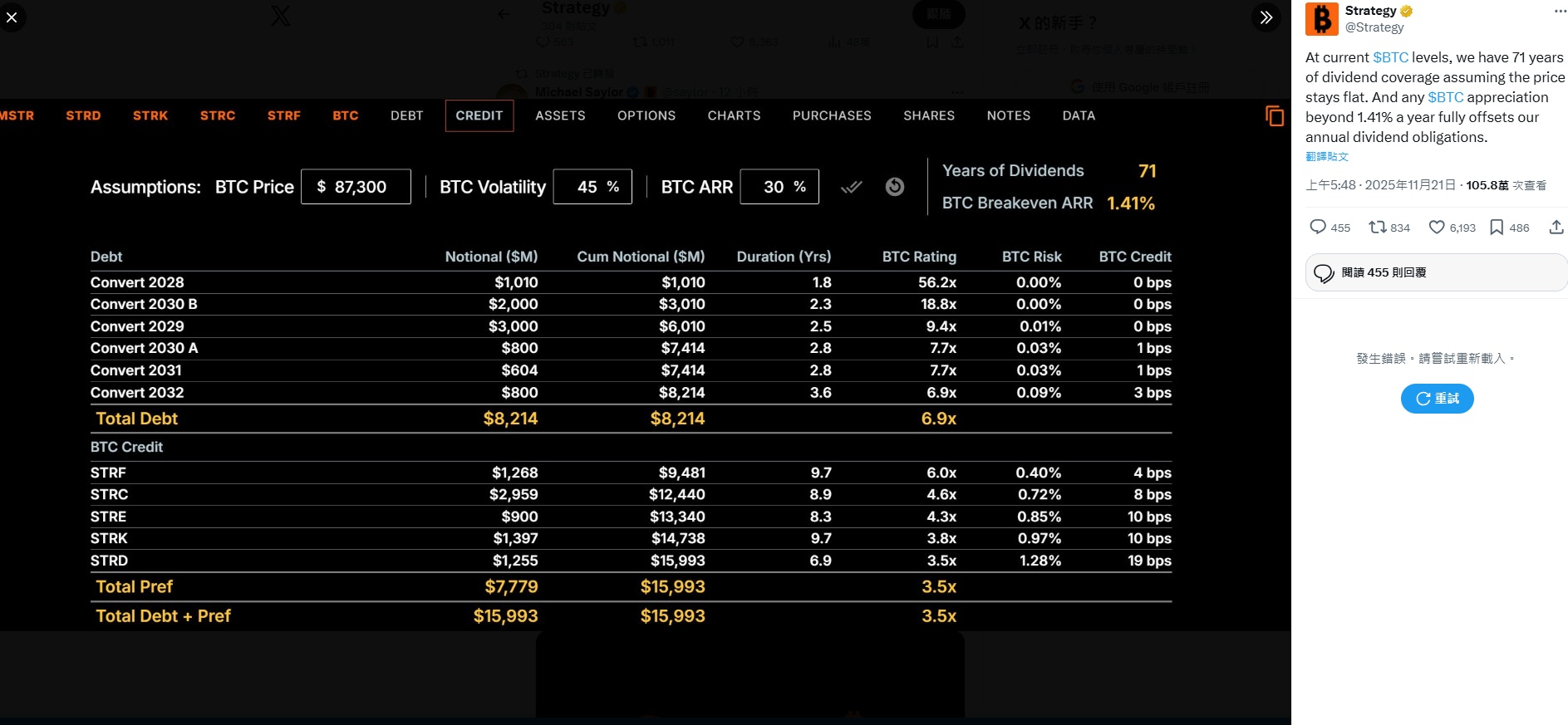 MSCI拟剔出DAT 微策略发帖文称拥Bitcoin规模可覆盖71年派息