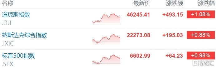 美联储“救市” 华尔街吹响反攻号角？