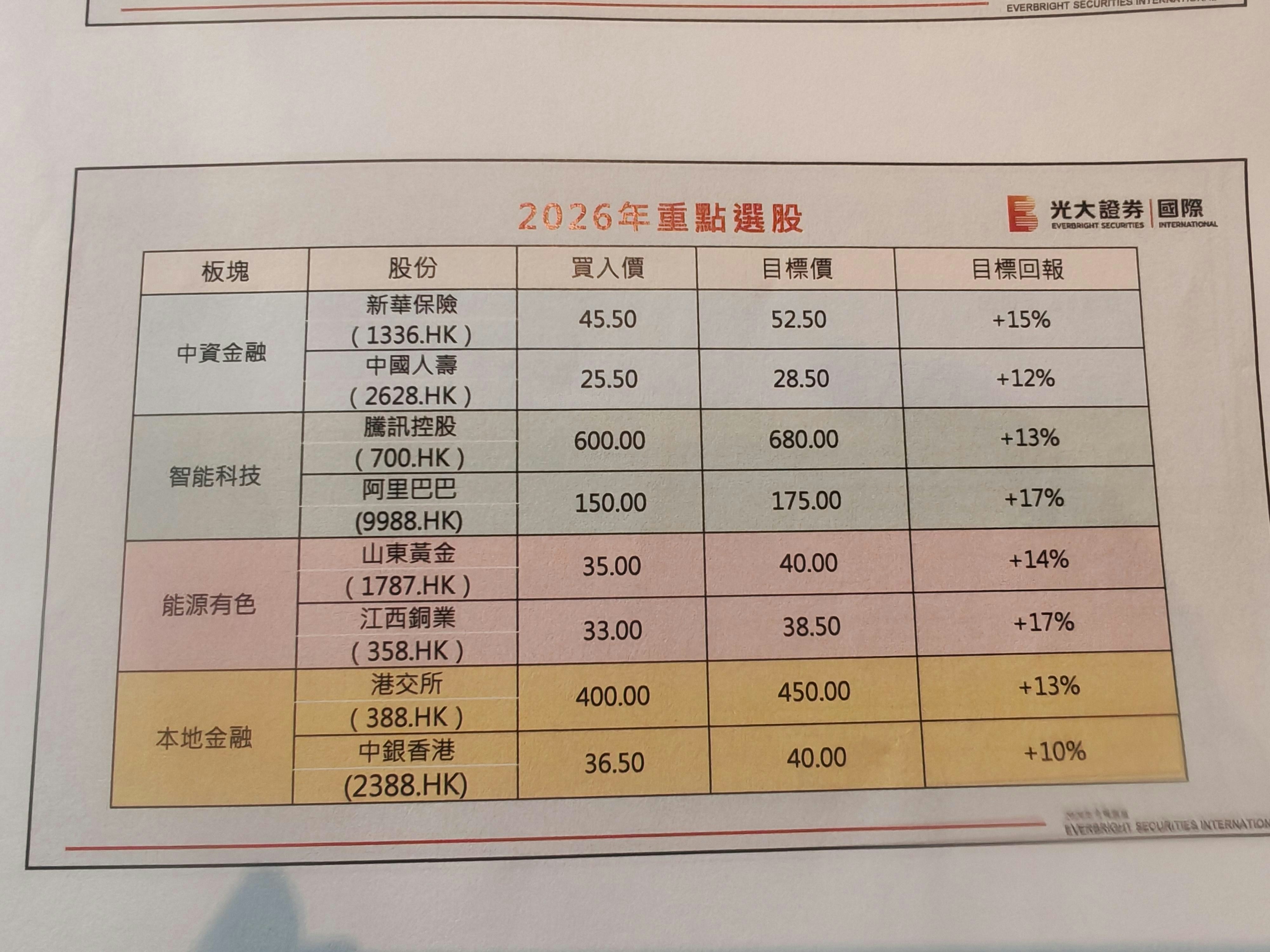 光大证券︰明年恒指目标见3万点选8个股涉智能科技等4大板块