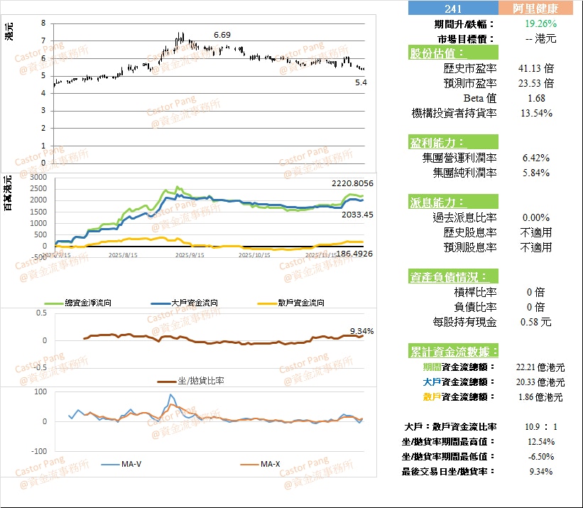 阿里健康(0241)Q2强劲17%增长净利率破8% 上行空间19%｜彭伟新