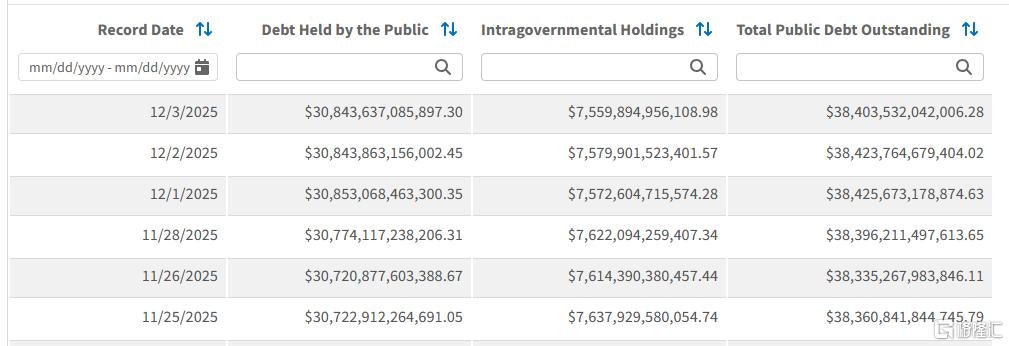 美国未偿国债规模首破30万亿美元人均孭债近9万美元
