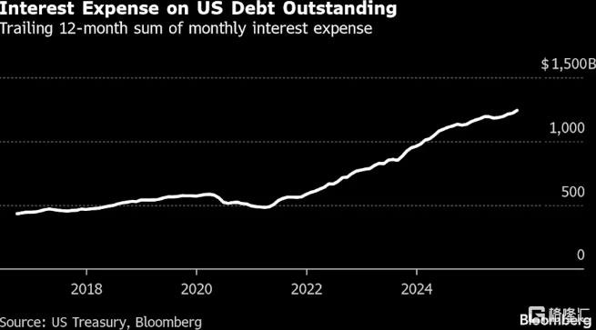 美国未偿国债规模首破30万亿美元人均孭债近9万美元