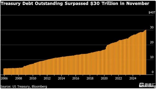 美国未偿国债规模首破30万亿美元人均孭债近9万美元