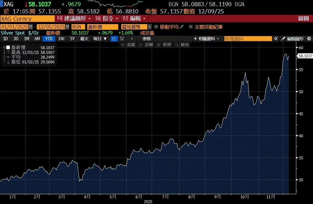 狂飙1倍跑赢黄金！ 细究白银暴升四大推力专家授散户追涨工具