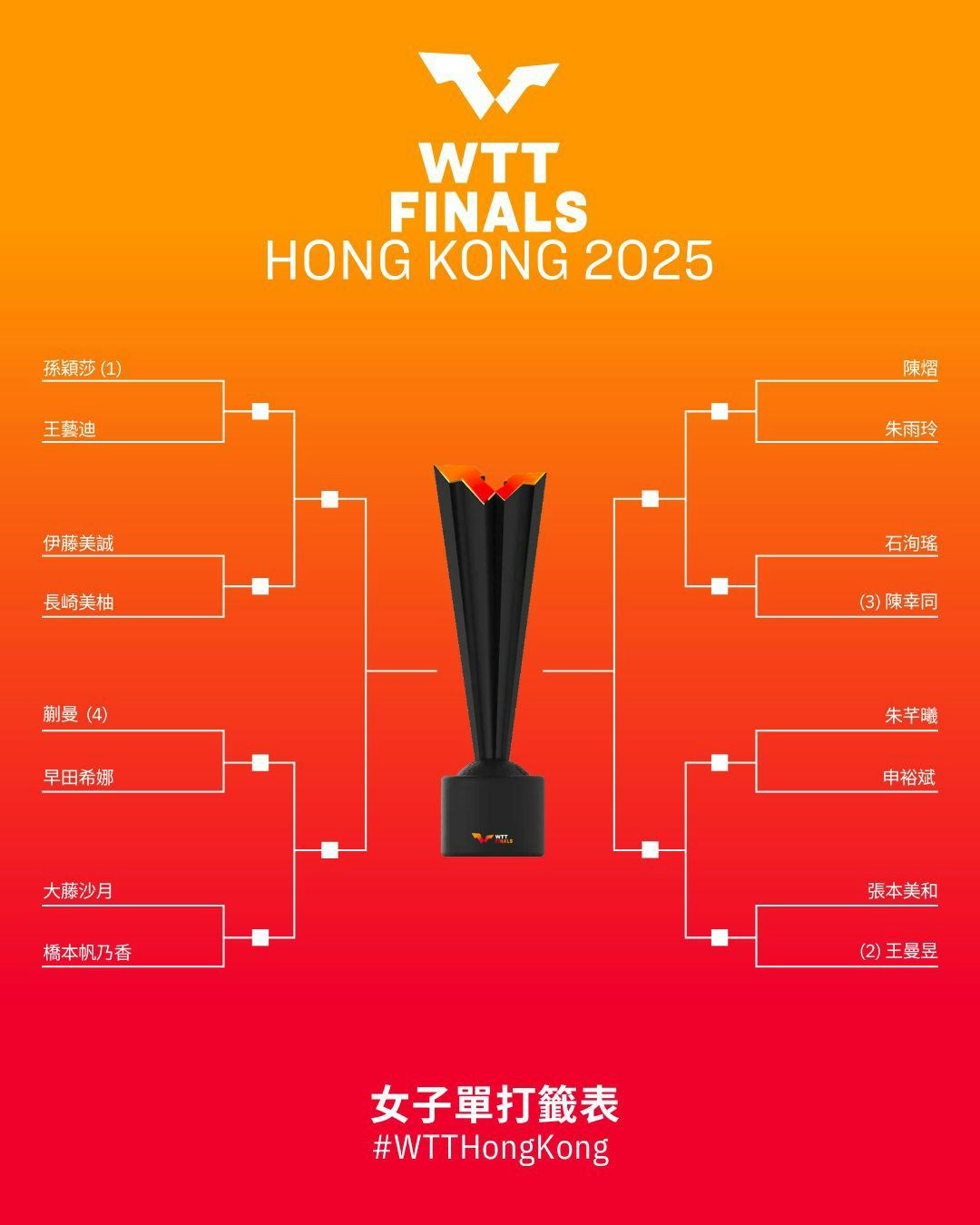 WTT香港总决赛2025｜免费直播时间表+总决赛赛程赛果更新