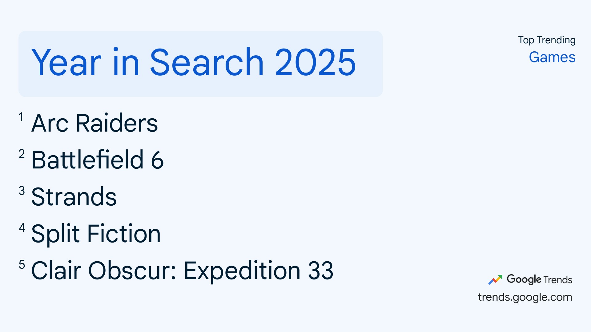 Google 2025遊戲熱搜榜揭曉GTA6僅排第七冠軍居然發售僅一月