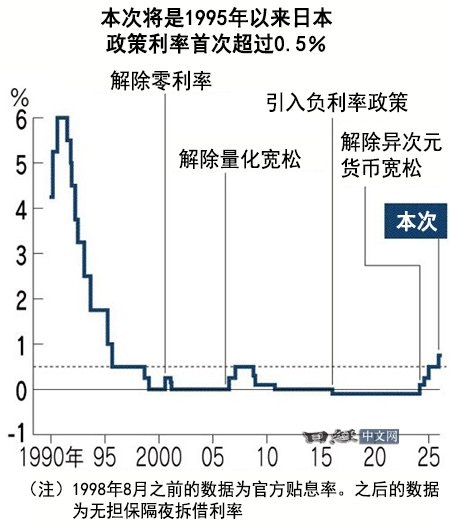 日媒︰预计日本央行将加息至0.75% 为30年来最高