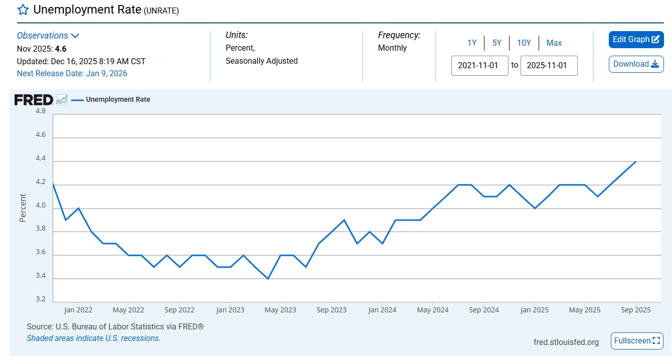 美国11月失业率飙升至四年新高非农就业新增职位却超预期