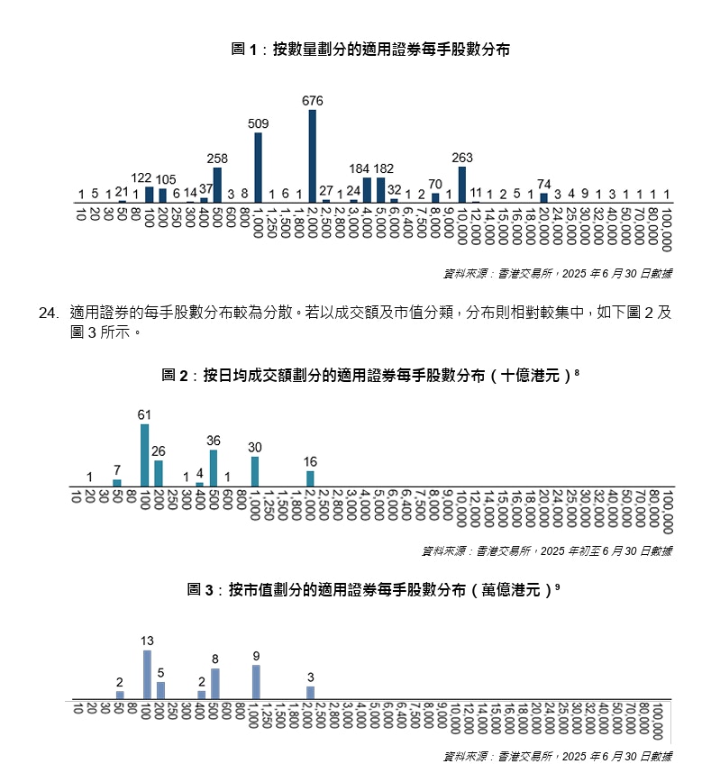 港交所就港股每手股数进行咨询涉8种选项可选每手1股