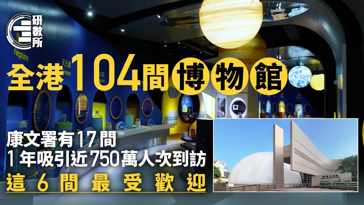 全港104間博物館 康文署17間1年吸750萬人次到訪 這6間最受歡迎