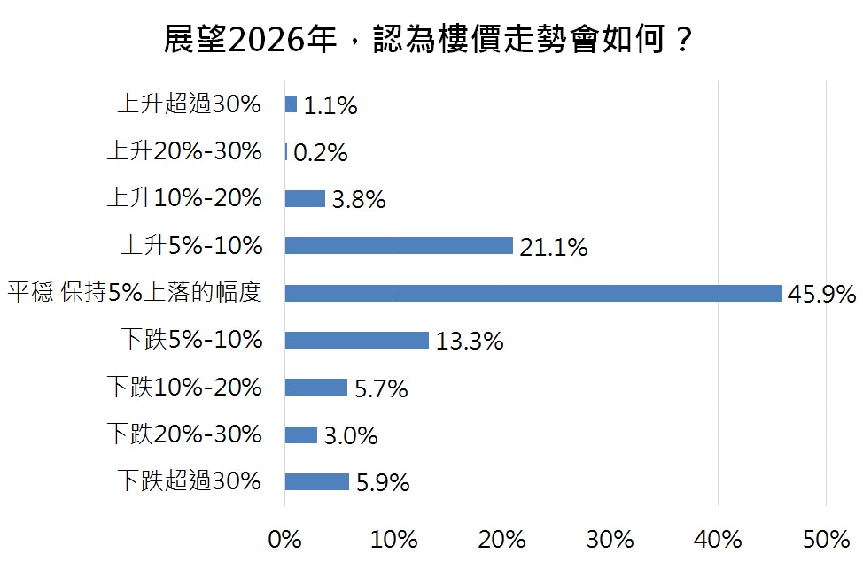 經絡置業調查：明上半年HIBOR徘徊2至3厘86%受訪者明年首置自用