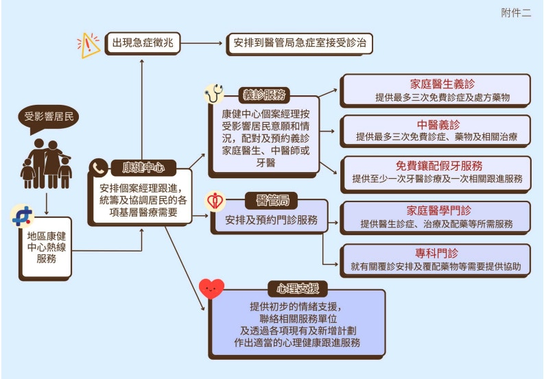 醫務衞生局指，當局為所有受影響居民提供醫療支援，包括家庭醫生義診計劃，超過300名私營家庭醫生參加，涵蓋超過450個服務點，當中包括8間私家醫院，累計57名居民獲安排義診服務。（政府新聞處提供）