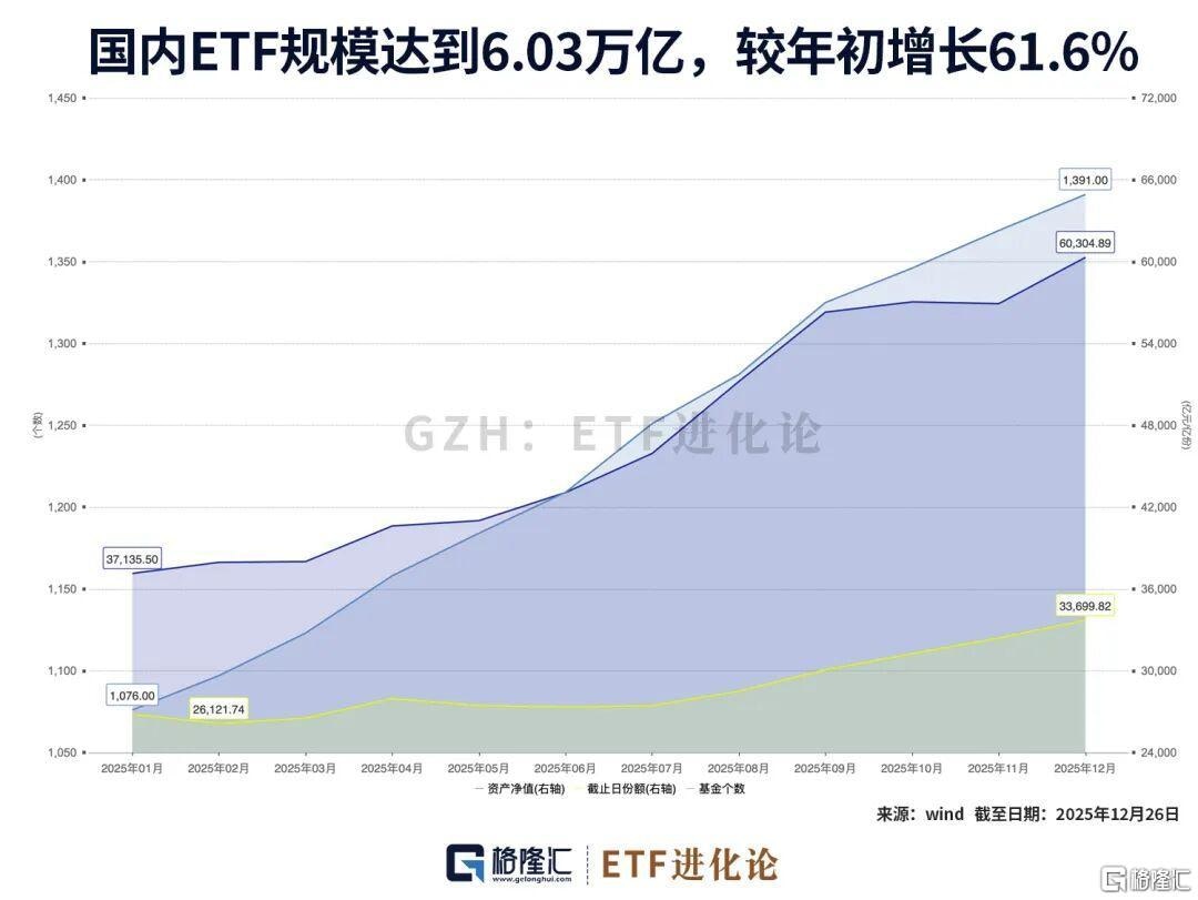 中國ETF總規模首破6萬億元！7隻千億級125隻規模突破百億