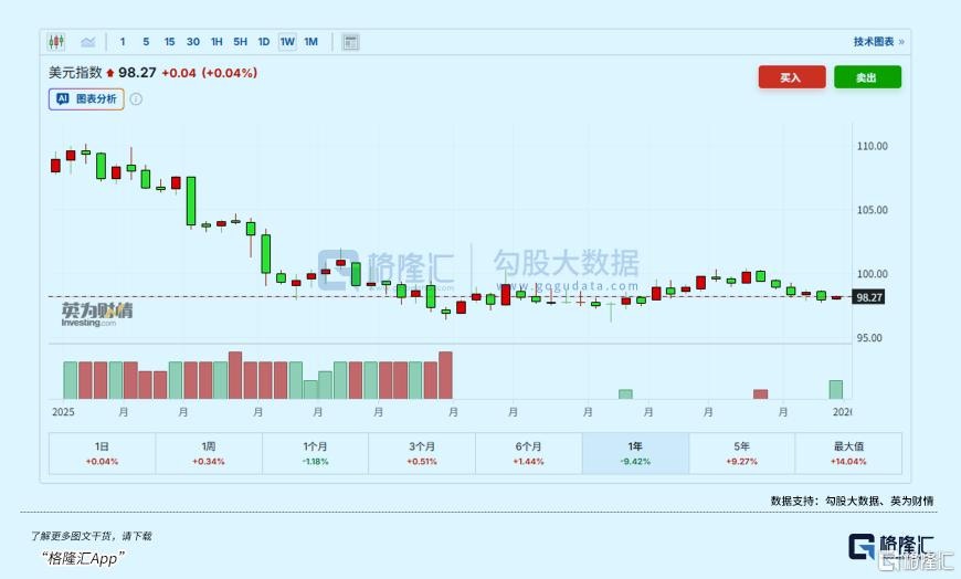 2025全球资产风暴！白银144%称王美元、美债大翻车