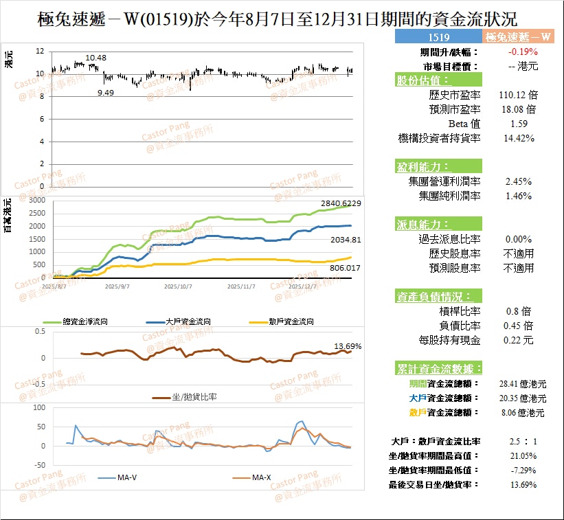 极兔速递(1519)：成本降10% 大户资金流入主导股价上升｜彭伟新