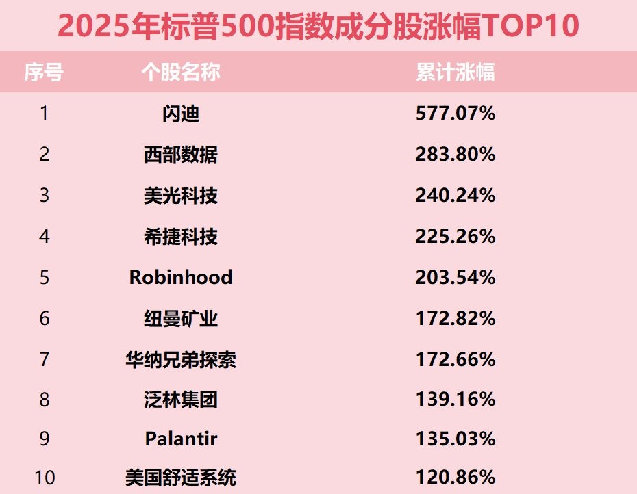 美股連升第3年道指2025年升近13% 納指升幅逾2成