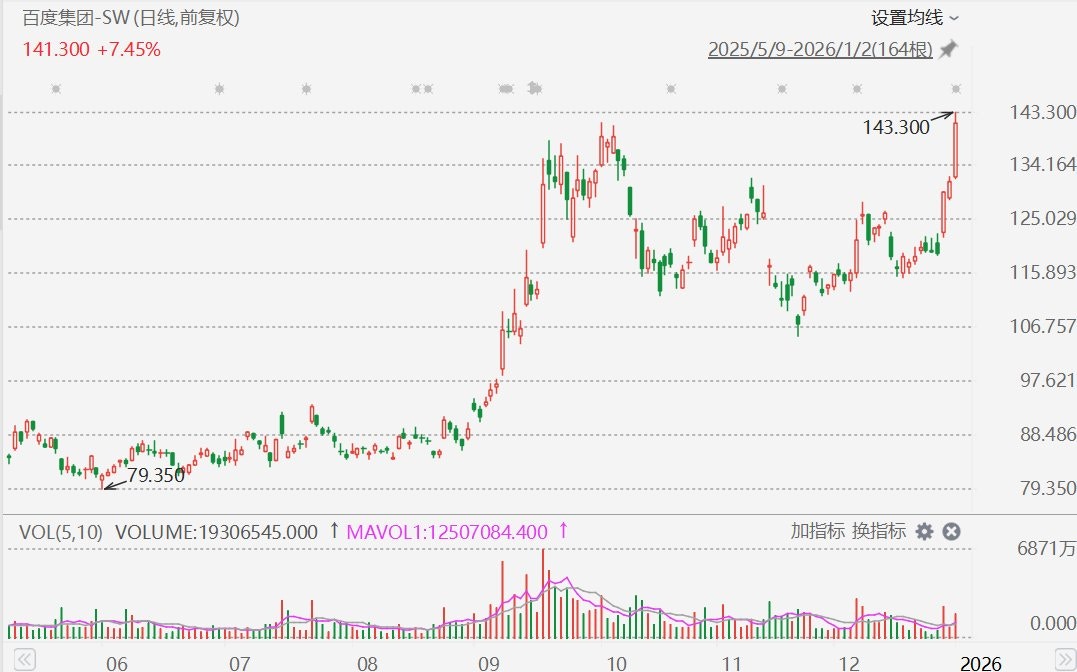分拆昆仑芯赴港上市！百度大涨近一成杰富瑞上调其目标价
