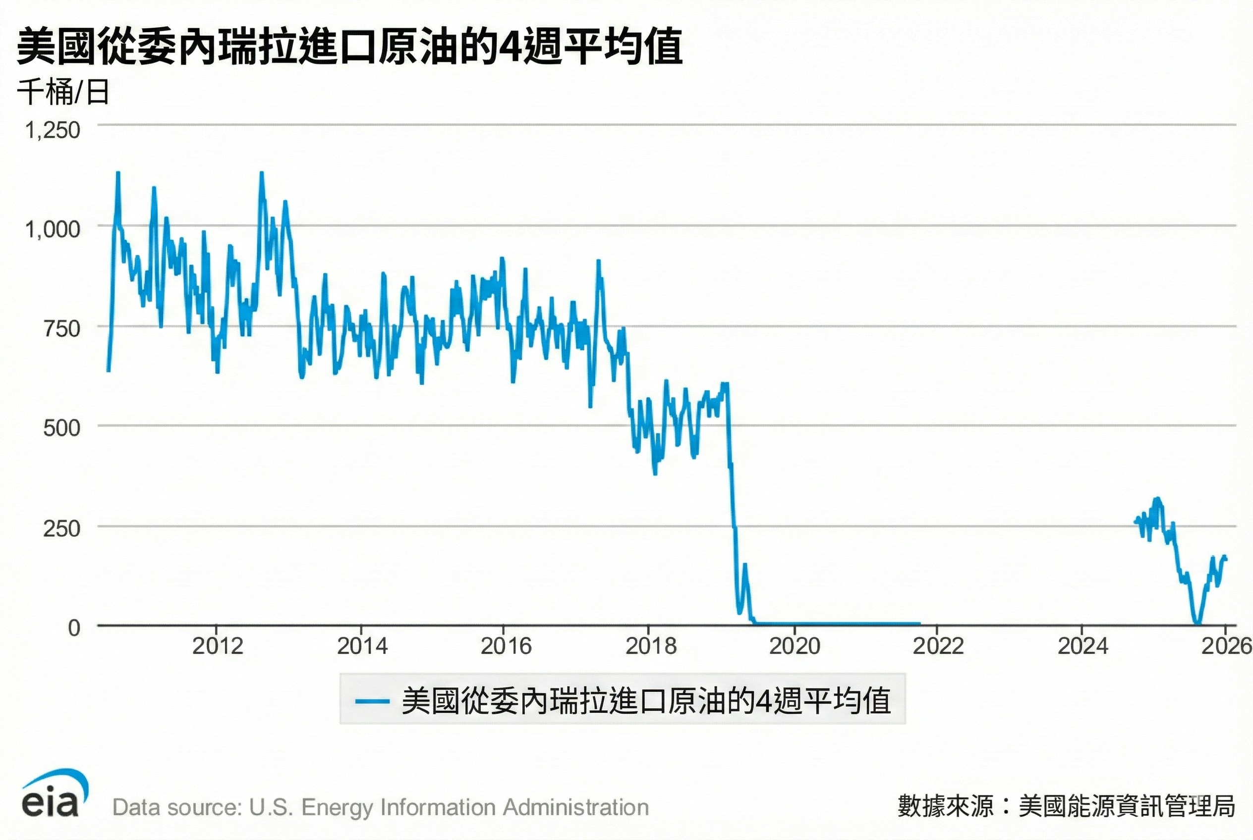 委内瑞拉｜特朗普先夺约5000万桶石油“抢油”政策能维持多久？